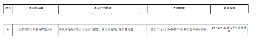 山东华信电气因生产的电压互感器存在质量问题，被国网江西省电力暂停半年中标资格