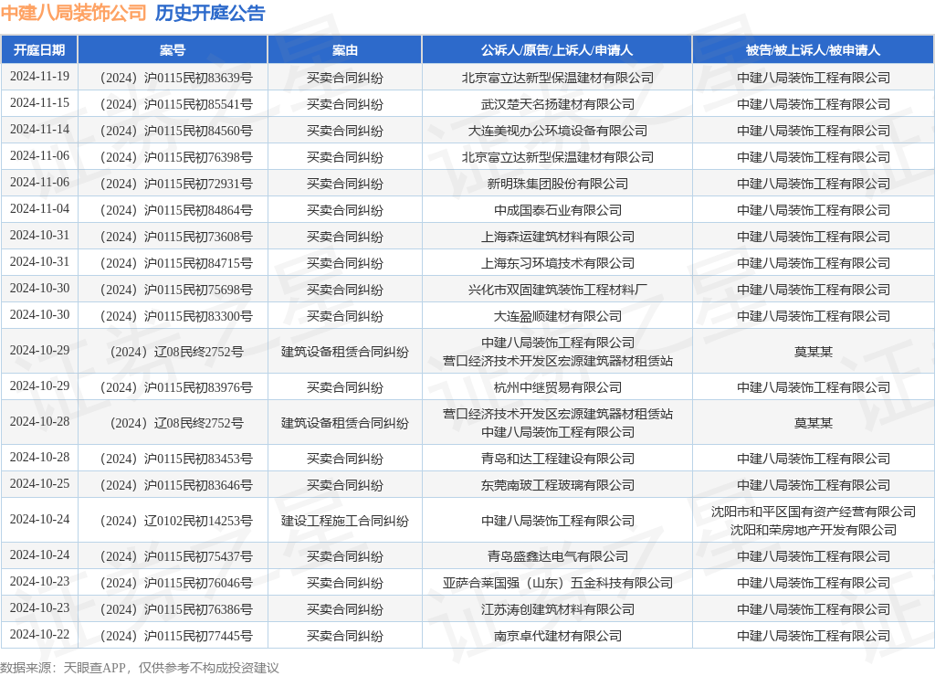 涉买卖合同纠纷，中建八局装饰公司再当被告，作为当事人该公司年内已有402则开庭公告