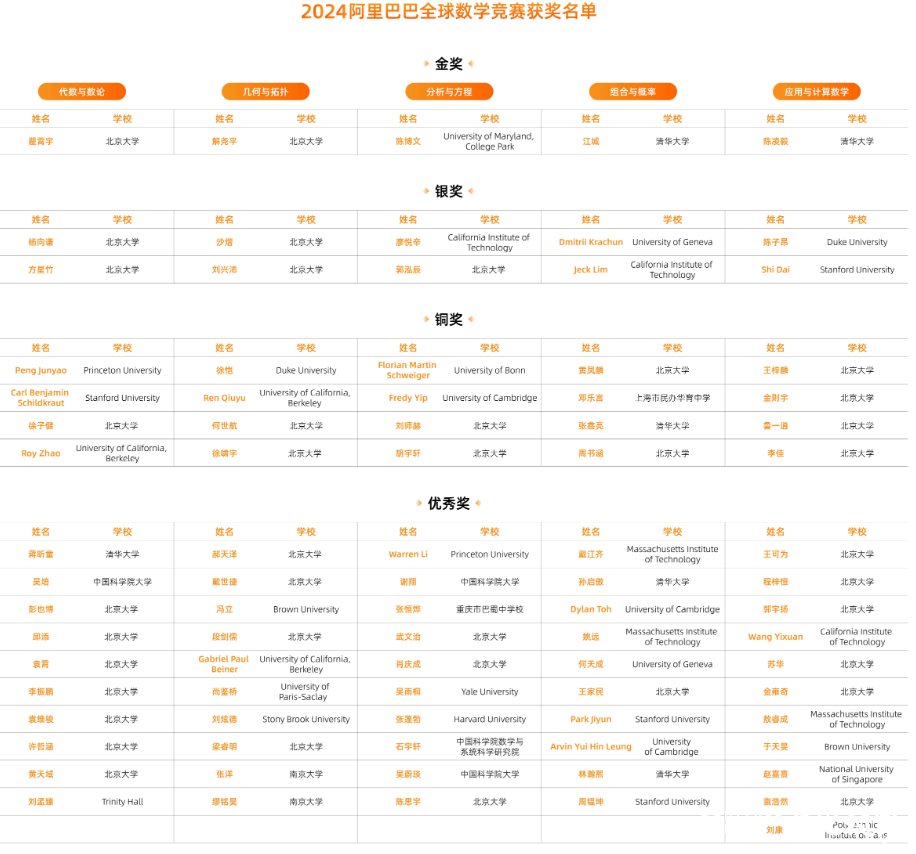 姜萍及其老师在阿里巴巴全球数学竞赛决赛中未获奖，组委会称其初赛成绩违反规则并道歉