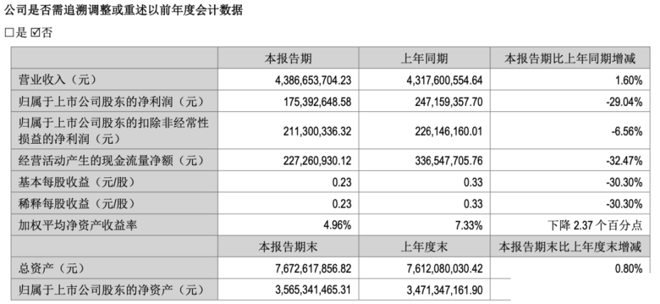 从辉煌到困境：九阳股份业绩下滑，现金流持续下降，“食品加工机系列” 独撑大局能走多远？