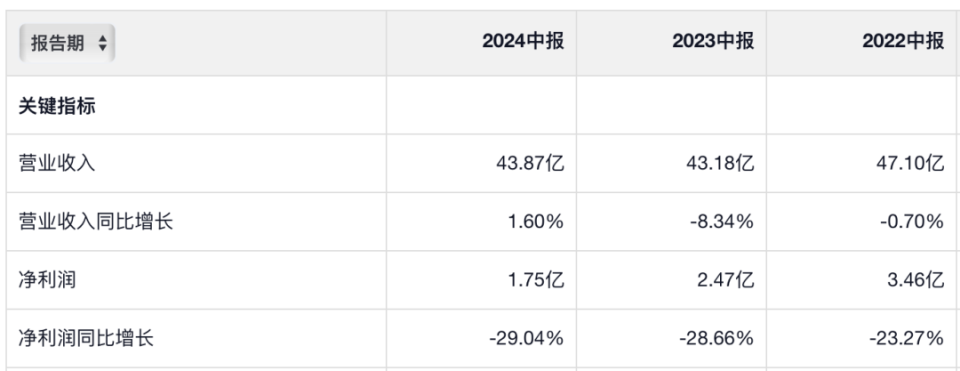 从辉煌到困境：九阳股份业绩下滑，现金流持续下降，“食品加工机系列” 独撑大局能走多远？