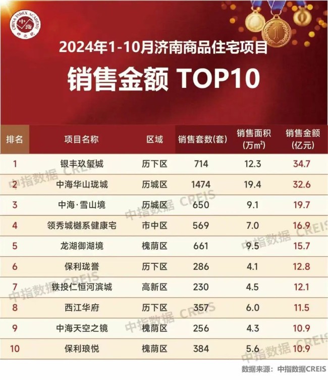 不负流量担当，再显销冠雄姿 | 济南银丰玖玺城销售金额再登TOP1！