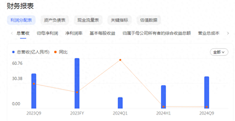 前三季度营收净利双降，依旧被券商“看好”的华熙生物内部变革能否破局？