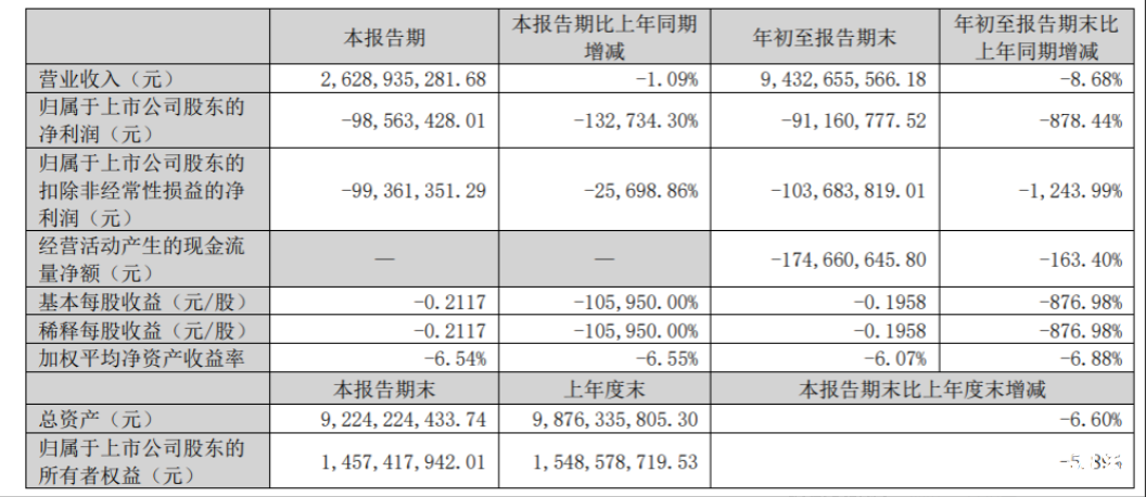 福建三木集团三季报亏损近一亿元，旗下盈科汇金刚被青岛证监局出具警示函，集团目前营收陷困局