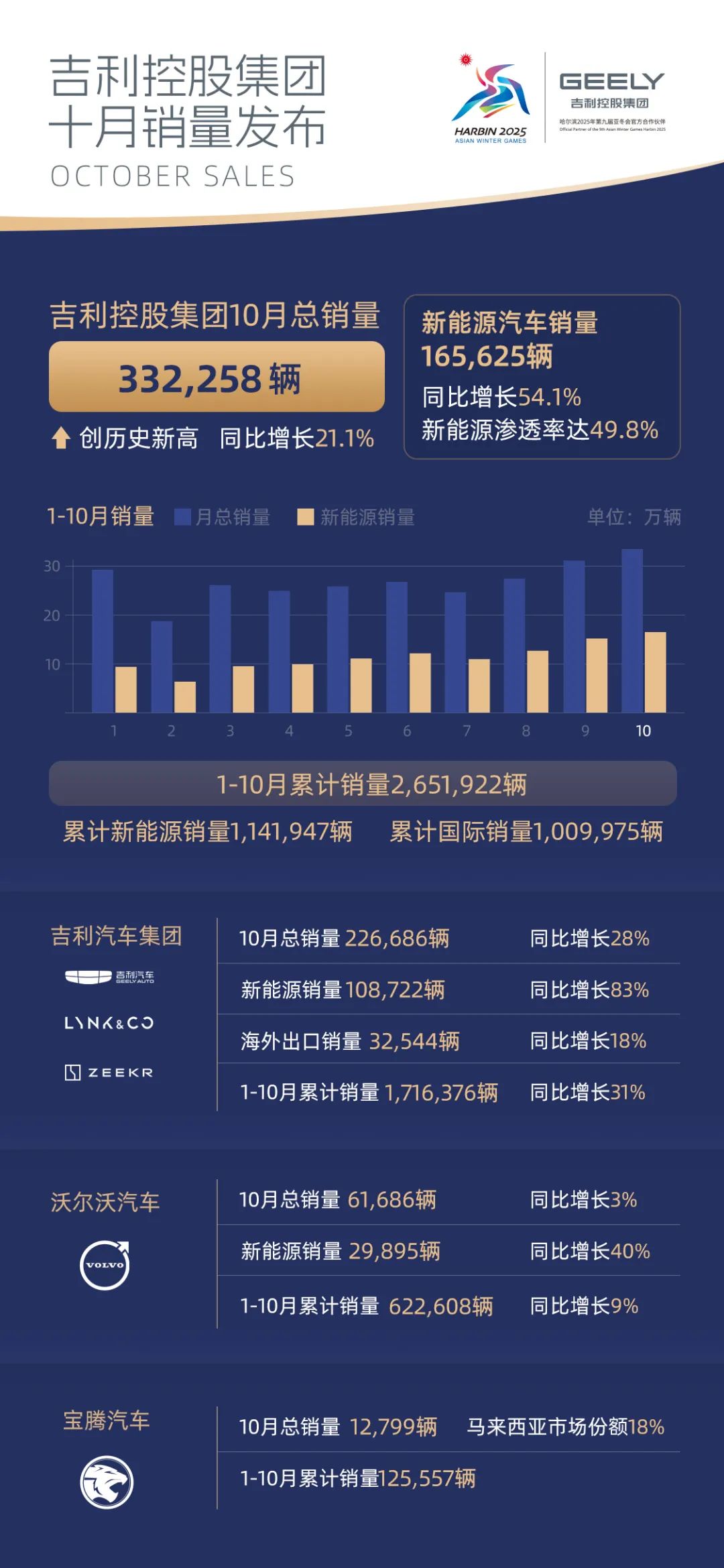 吉利控股集团10月总销量332258辆，同比增长21.1%