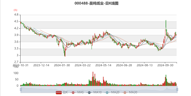 山东晨鸣纸业发布三季报，亏损7.1亿元