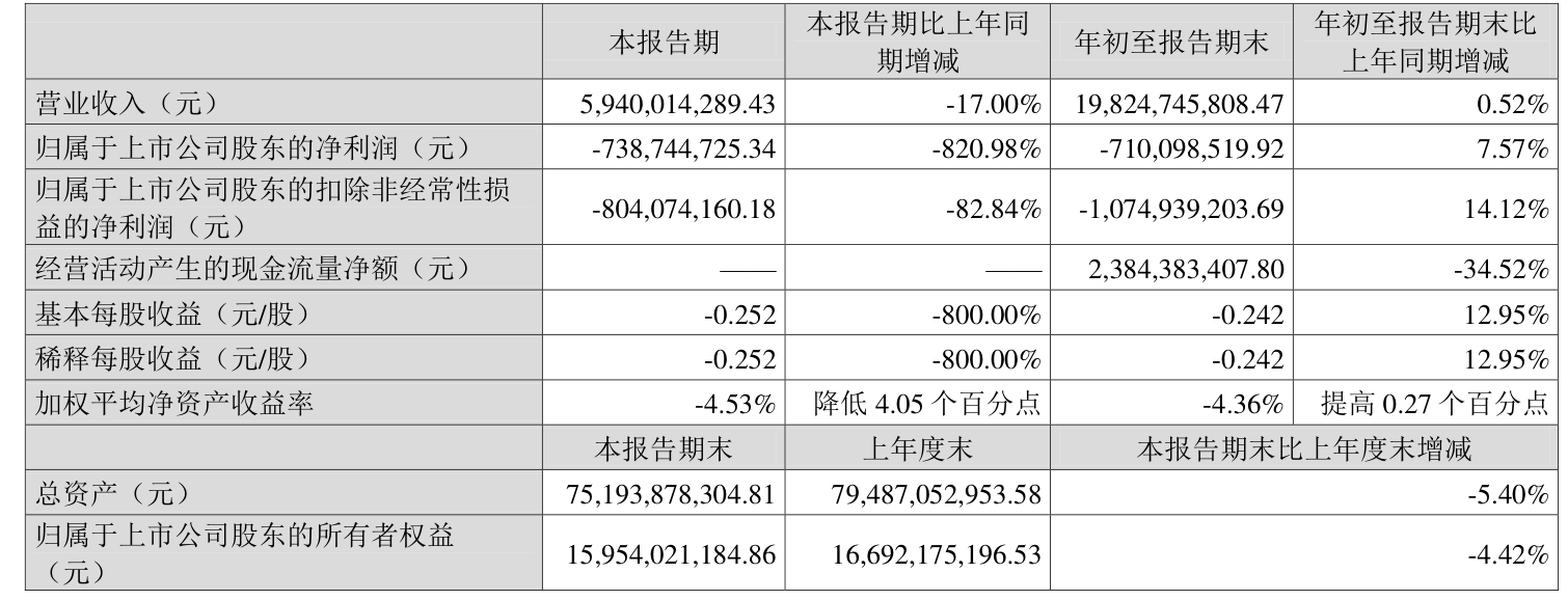 山东晨鸣纸业发布三季报，亏损7.1亿元