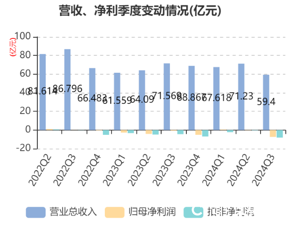 山东晨鸣纸业发布三季报，亏损7.1亿元