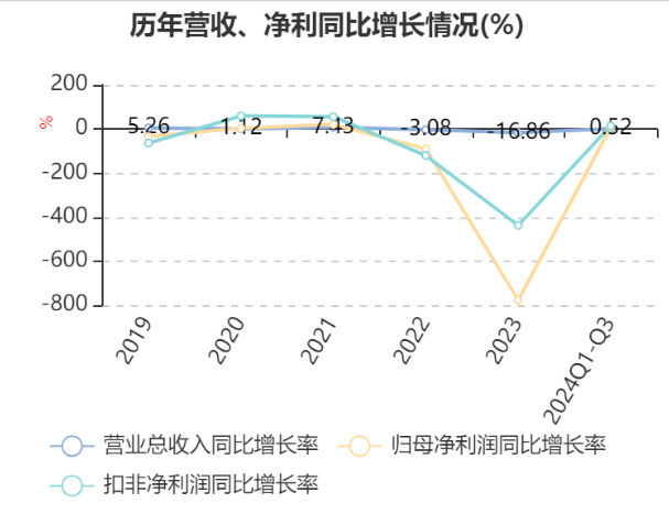 山东晨鸣纸业发布三季报，亏损7.1亿元