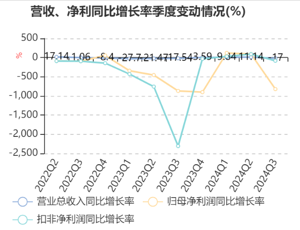 山东晨鸣纸业发布三季报，亏损7.1亿元