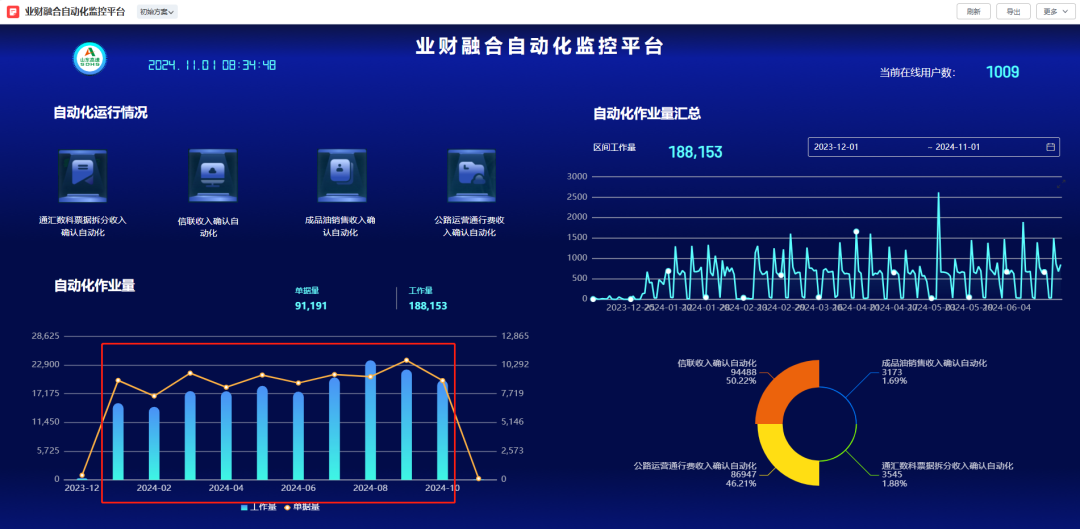 山东高速集团全力推进财务数字化建设，凭证自动化率突破90%