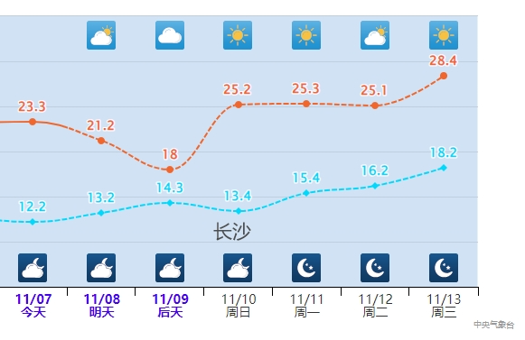 立冬来临，冷空气居然弱爆了？——未来几天我国开启升温模式，江南多地气温接近30℃！专家：立冬不等于入冬