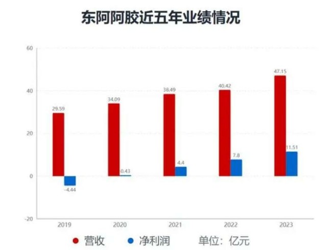 2019年亏损之后连换5帅，业绩转暖难掩销售费用隐忧……东阿阿胶怎么了？