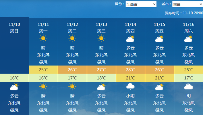 本周最高气温20℃线将抵达山东北部，未来或现“四台共舞”