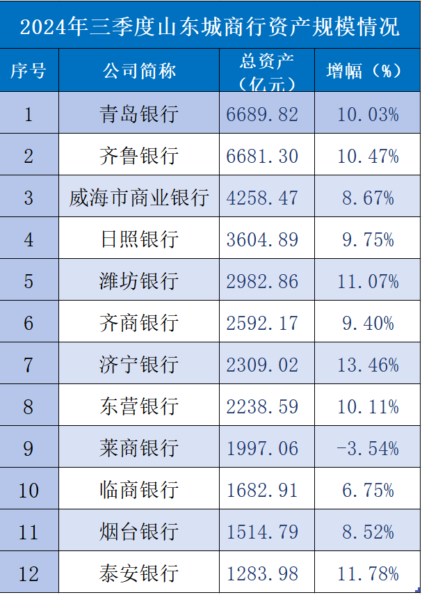 山东城商行三季报：青岛银行、齐鲁银行领衔，12家银行净赚153.1亿元，临商银行净利现负增长