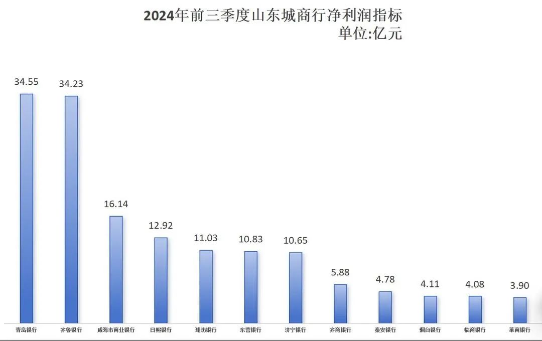 山东城商行三季报：青岛银行、齐鲁银行领衔，12家银行净赚153.1亿元，临商银行净利现负增长