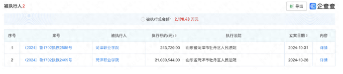 菏泽职业学院因拖欠房屋租赁费长期未付，遭强制执行近2200万元