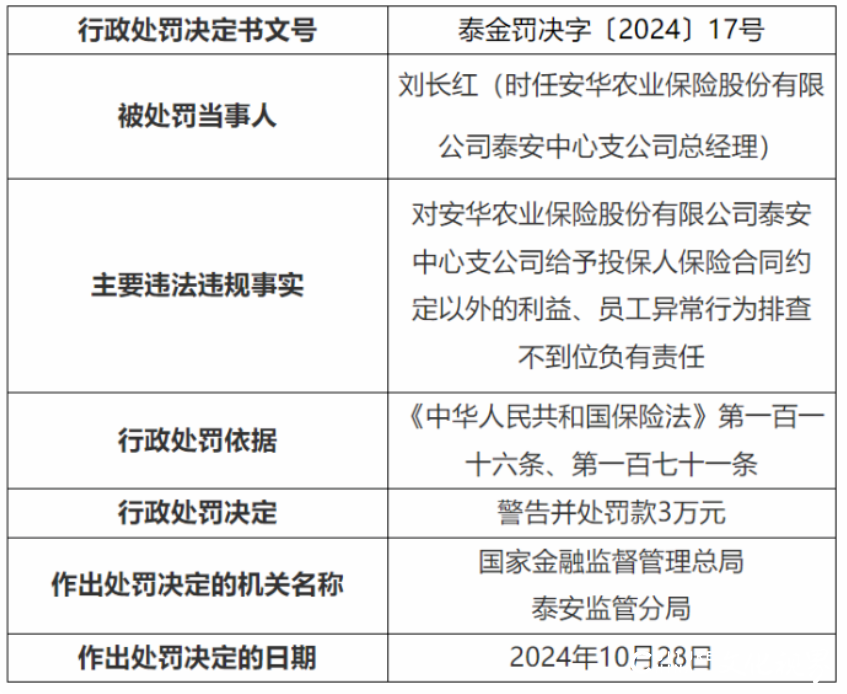 安华农险泰安中支因给投保人合同外利益被罚11.5万元！年内已有3家驻鲁分支机构被罚！最新偿付能力仍为不合格