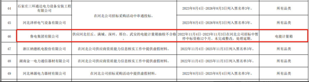 因产品抽检不合格、未完成整改，鲁电集团被国网河北暂停中标资格