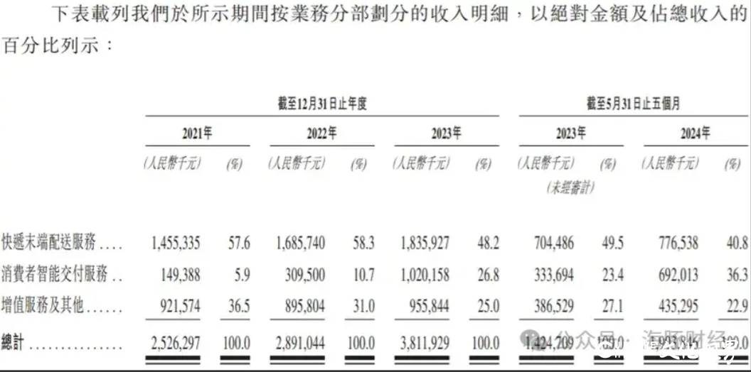 三年巨亏27亿元，关联交易备遭质疑，丰巢赴港IPO成败几何？