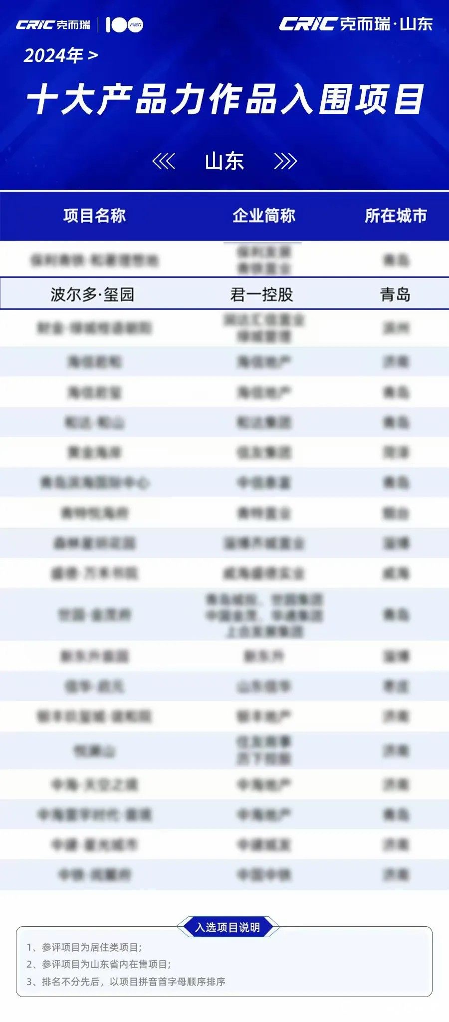 君一控股·青岛崂山波尔多·玺园入选“2024年度克而瑞山东地区产品力入围名单”