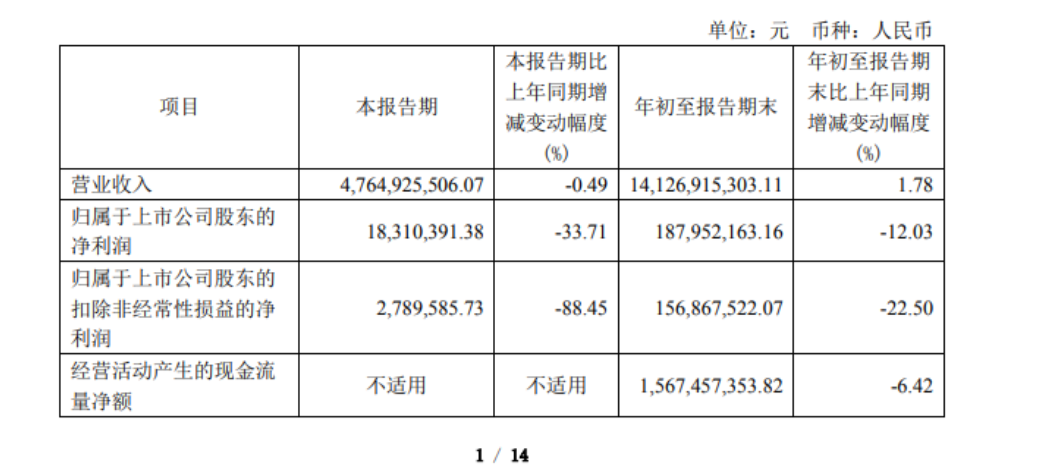 家家悦 “千家店” 难题：进入四季度已密集新增14起投诉