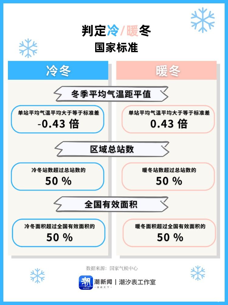 “冷冬”话题热度不减，拉尼娜“返场”，今年冬季是否会更冷？