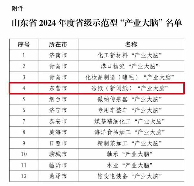 由华泰股份牵头的造纸（新闻纸）“产业大脑”项目入选2024年度省级示范型“产业大脑”