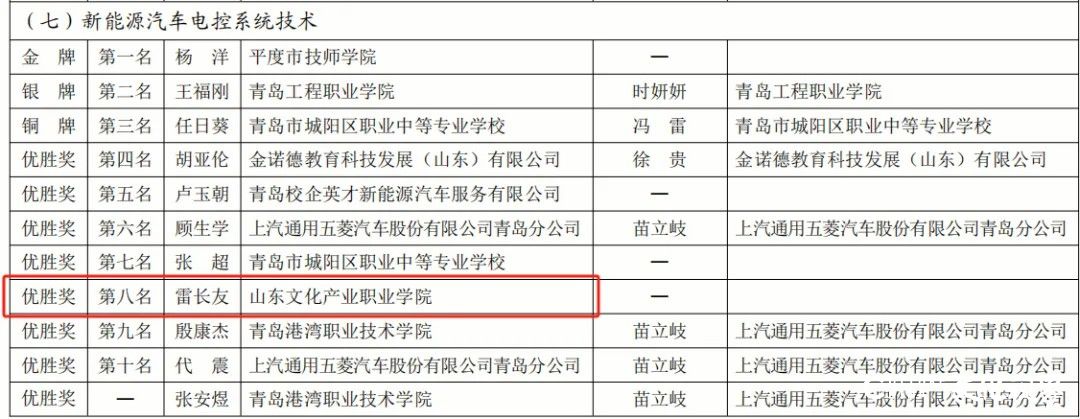 山东文化产业职业学院师生在青岛市第十七届职业技能大赛中斩获佳绩