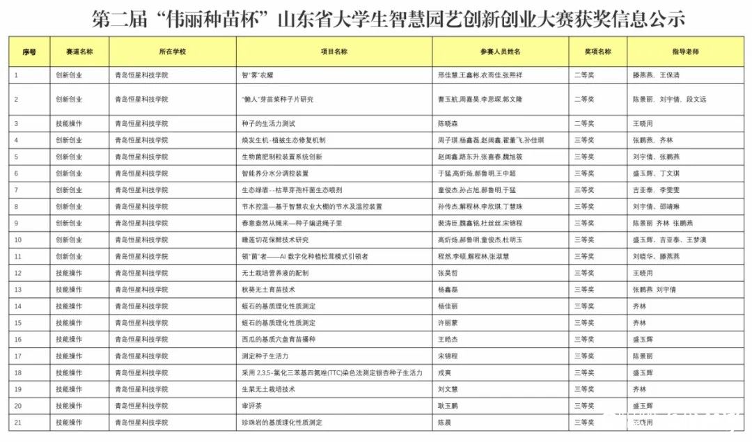 青岛恒星科技学院学子在第二届山东省大学生智慧园艺创新创业大赛中斩获佳绩