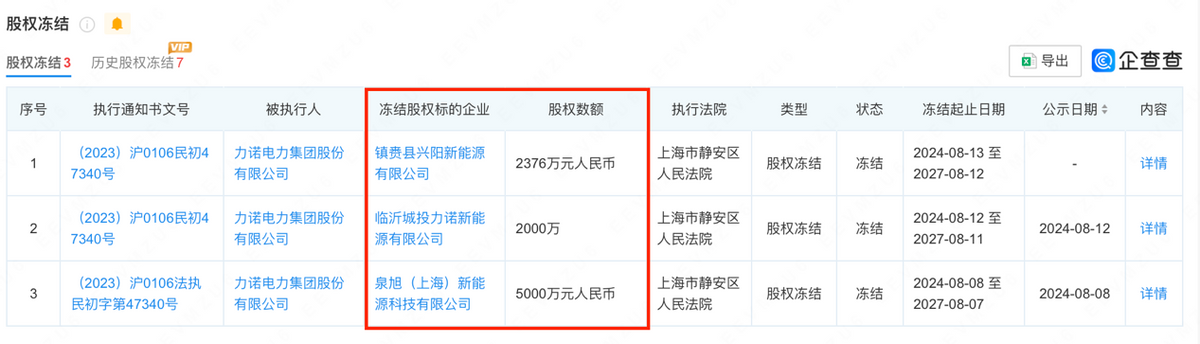 力诺电力集团不到四个月四当被执行人，旗下三家公司近亿元持股遭冻结