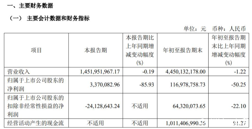 银座股份滨州区域副总经理涉嫌违纪被查，年内已关5店业绩大幅下滑