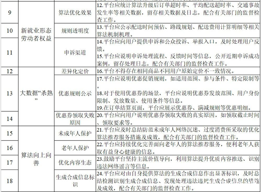 外卖员逆行、大数据“杀熟”竟都是算法捣的鬼？——钟睒睒呼吁治理网络平台算法问题得到响应，四部门联合整顿“算法乱象”