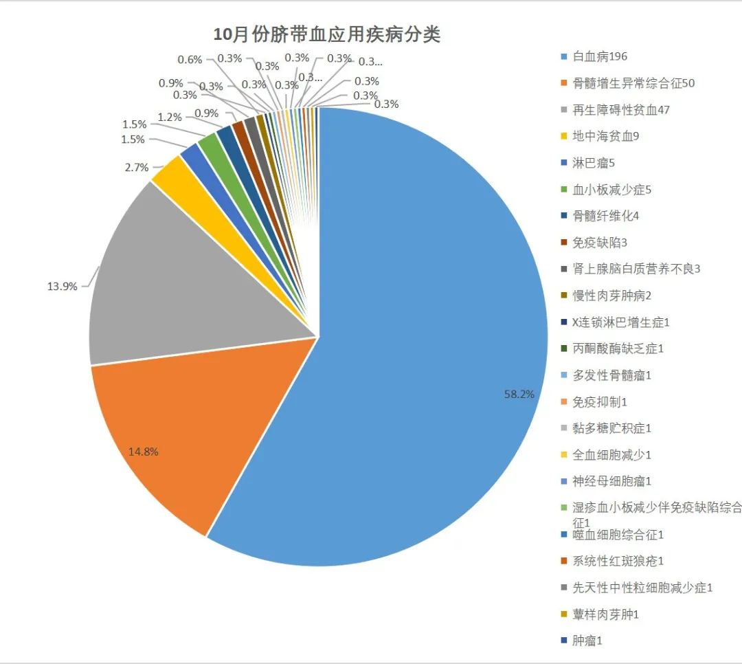 337例！山东省脐血库2024年10月出库通告发布