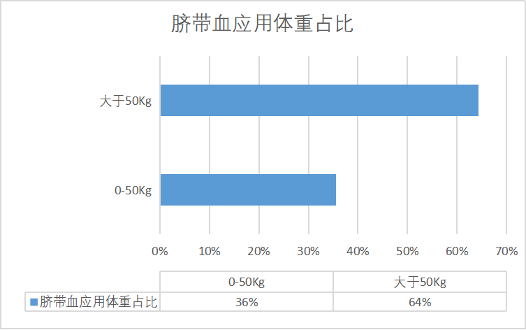 337例！山东省脐血库2024年10月出库通告发布