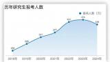 “卷学历”性价比急剧下降？考研人数两年下降86万