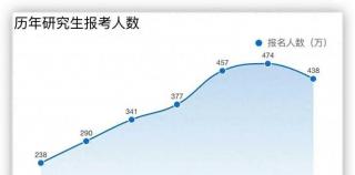 “卷学历”性价比急剧下降？考研人数两年下降86万