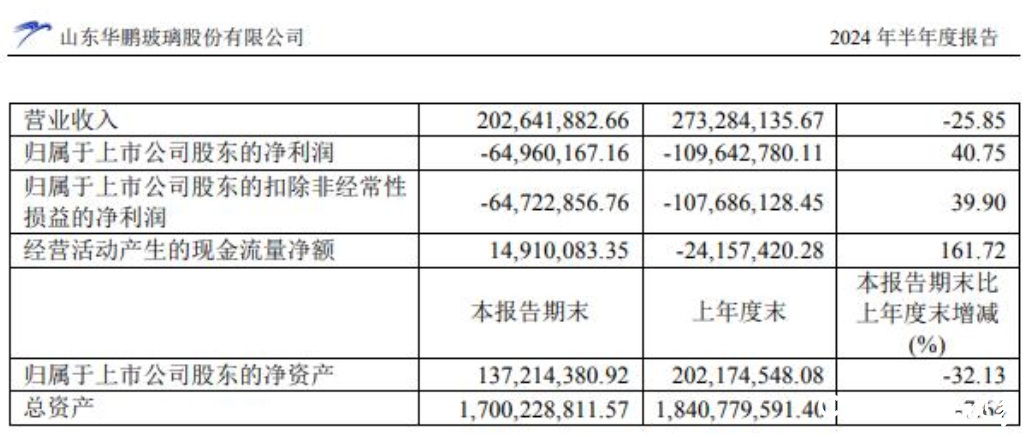 山东华鹏玻璃陷“多事之秋”——高管频现变动，业绩持续下滑，高新技术企业资格被撤销