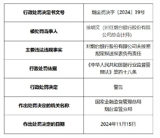 因未按照规定报送报表，烟台银行被罚30万元