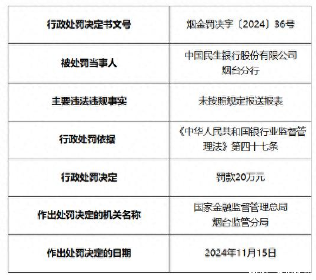 因未按照规定报送报表，民生银行烟台分行被罚20万元