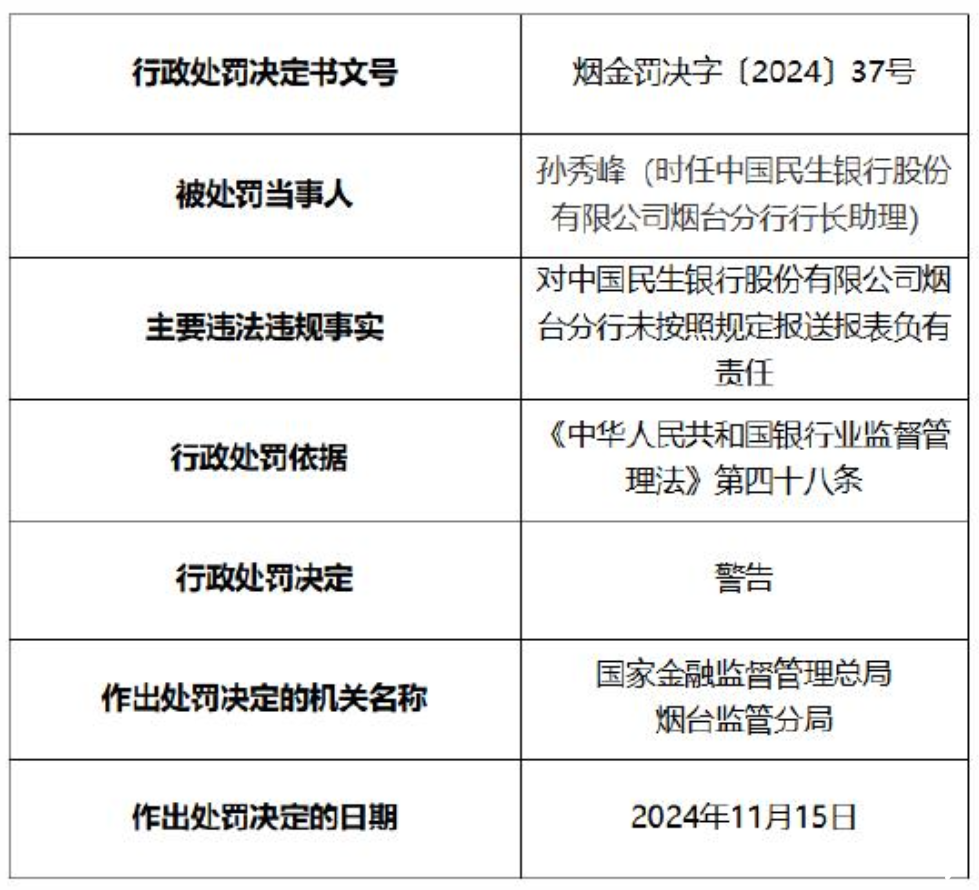 因未按照规定报送报表，民生银行烟台分行被罚20万元