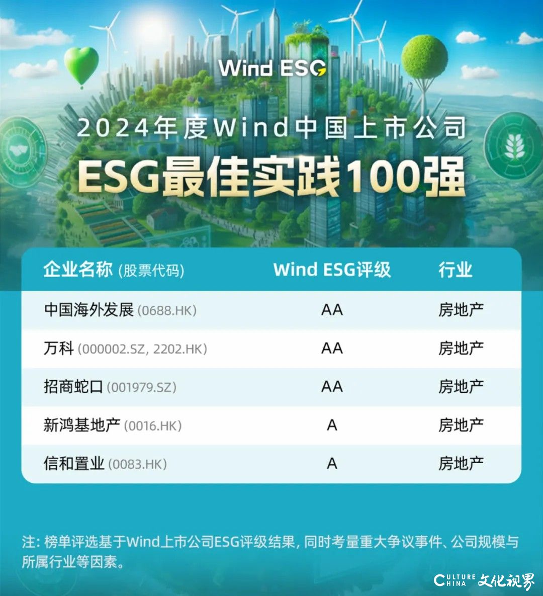 房地产行业最高！中海荣获Wind ESG评级AA级