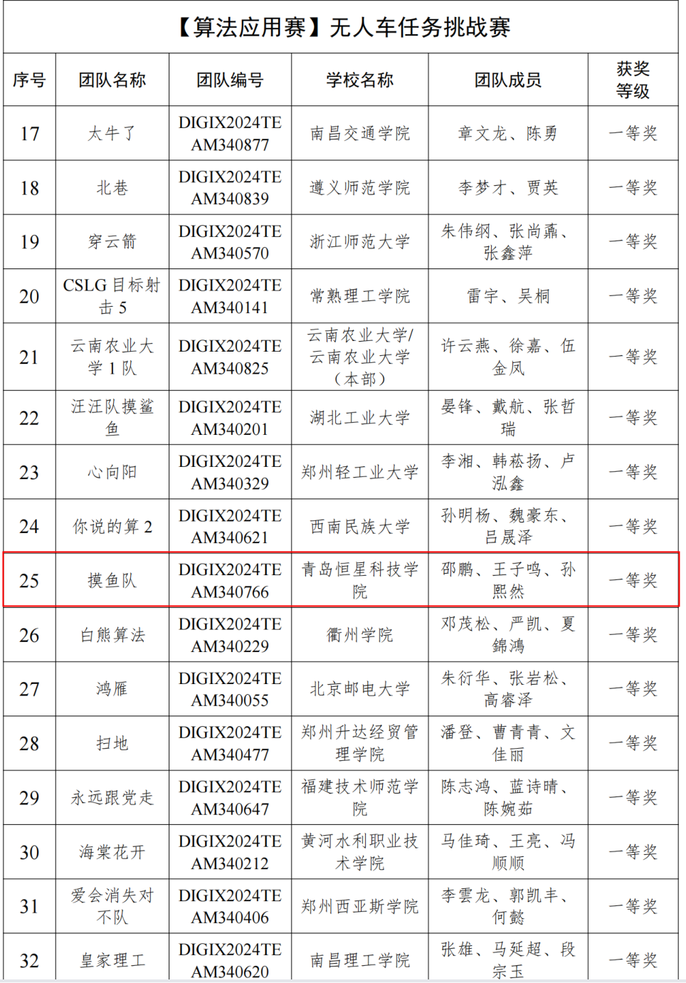 3项国奖！青岛恒星科技学院在全球校园人工智能算法精英大赛中斩获佳绩