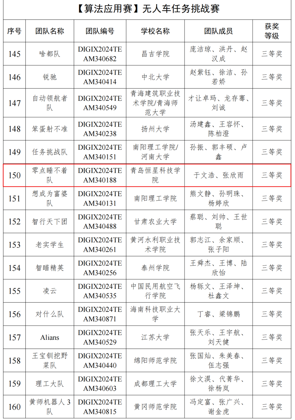 3项国奖！青岛恒星科技学院在全球校园人工智能算法精英大赛中斩获佳绩