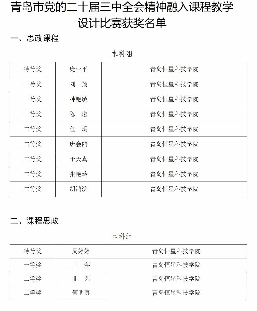 青岛恒星科技学院教师在青岛市教学设计比赛中斩获13个奖项