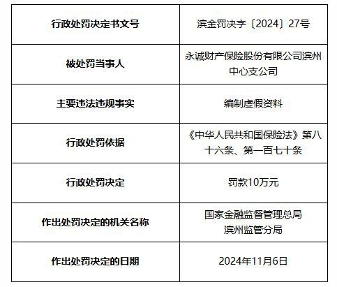 平安财险、永诚财险滨州中支及济南鼎鸿鑫峰保险代理公司滨州分公司涉违法违规合计被罚30万元