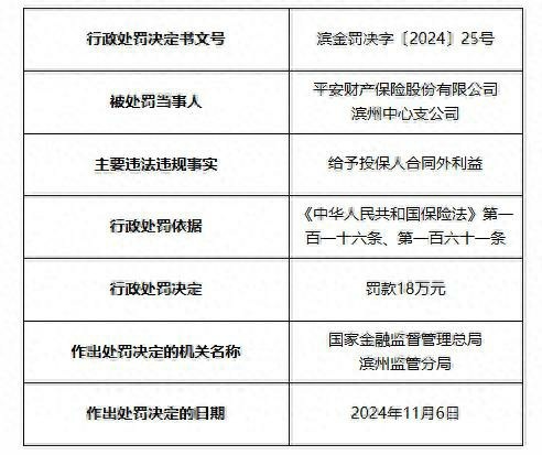 平安财险、永诚财险滨州中支及济南鼎鸿鑫峰保险代理公司滨州分公司涉违法违规合计被罚30万元