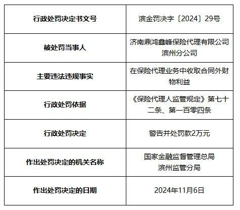 平安财险、永诚财险滨州中支及济南鼎鸿鑫峰保险代理公司滨州分公司涉违法违规合计被罚30万元