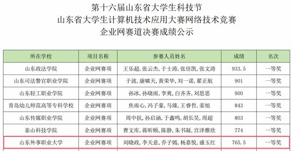 山东外事职业大学参赛团队在第十六届山东省大学生科技节暨计算机技术应用大赛中获团队一等奖