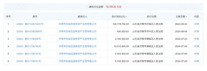 因无证施工被罚1800余万元，济南历城控股旗下历城国资运营公司半年6当被执行人，总金额高达1.37亿